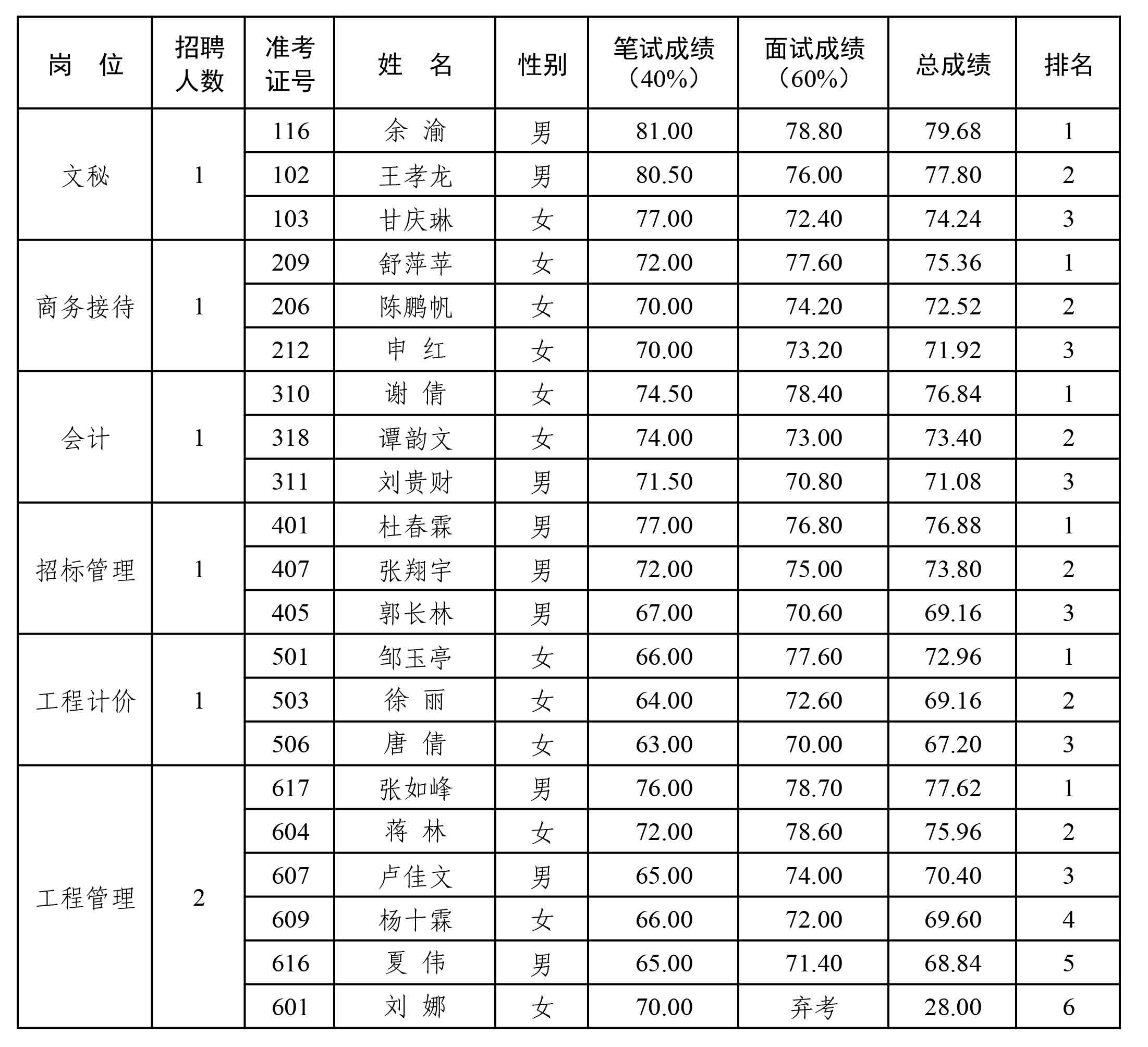 遂星公司2022年度公开招聘工作人员总成绩和排名公示