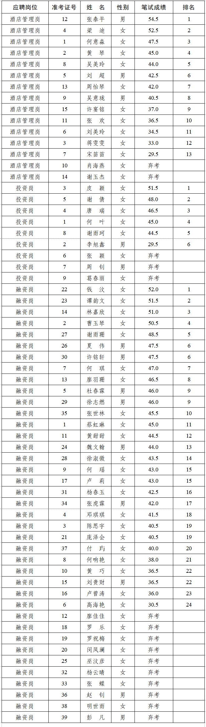 笔试成绩