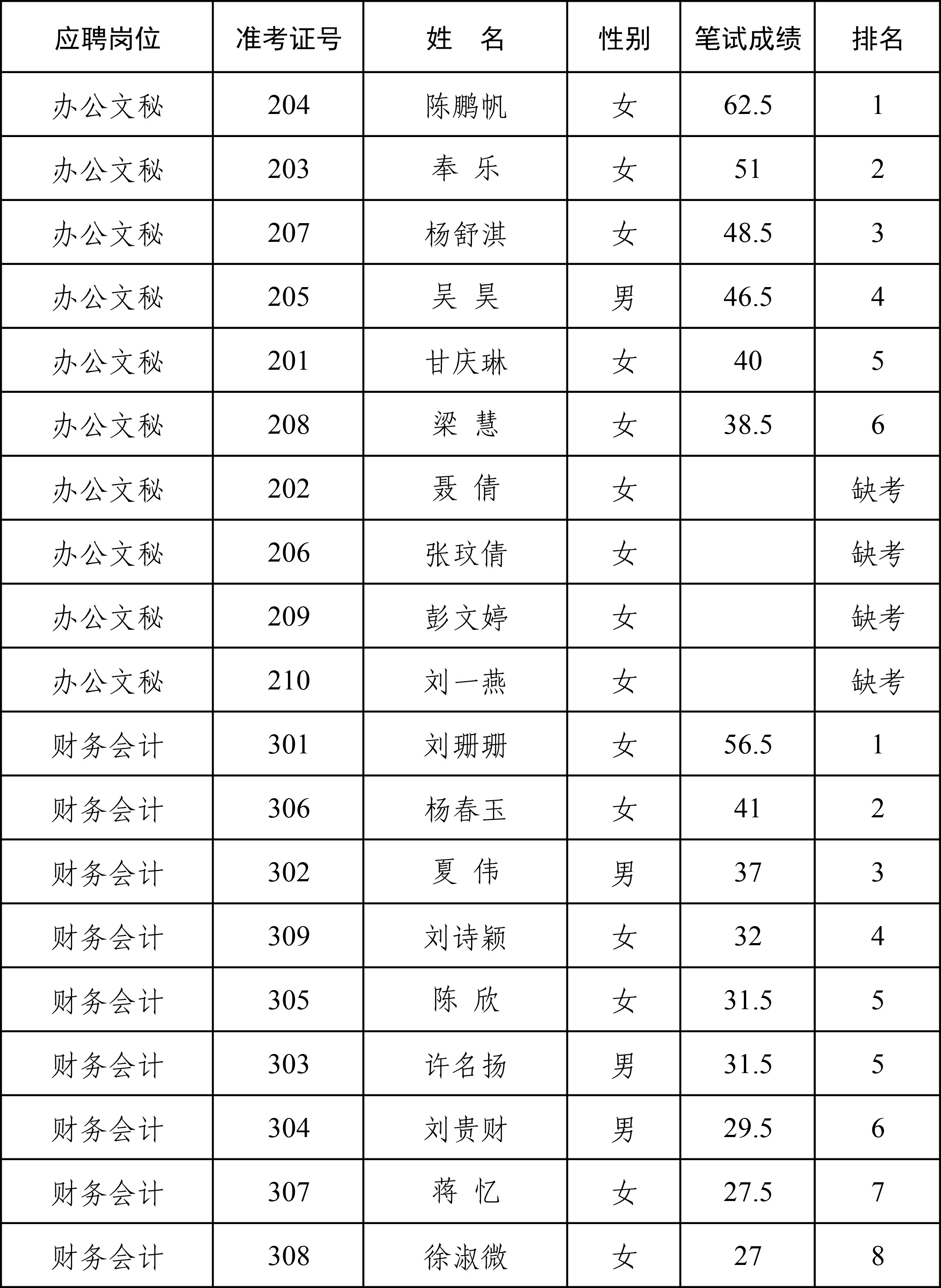 2022年公开招聘工作人员笔试成绩汇总表国丰