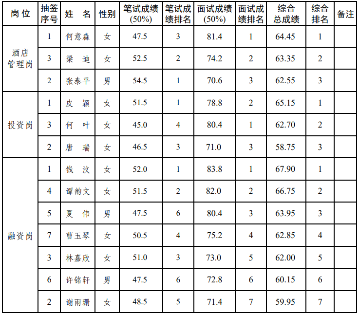 兴业结果