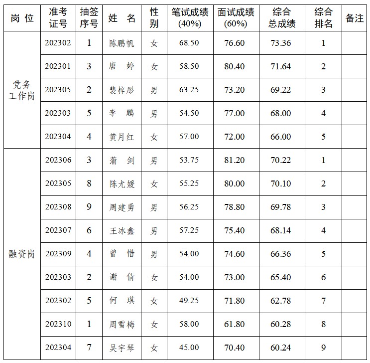 成绩排名公示