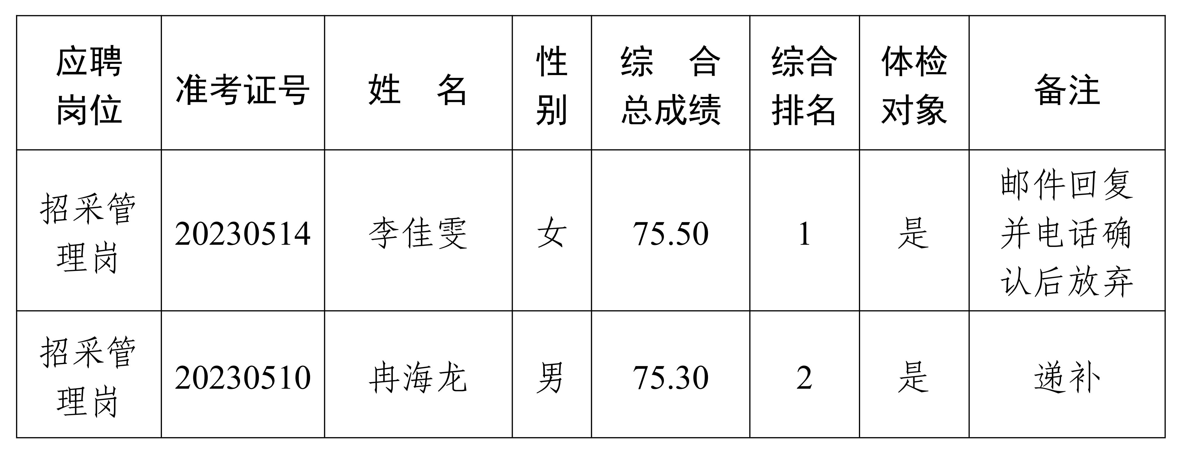 遂宁兴业投资集团有限公司2023年度公开招聘工作人员体检递补的公告_00