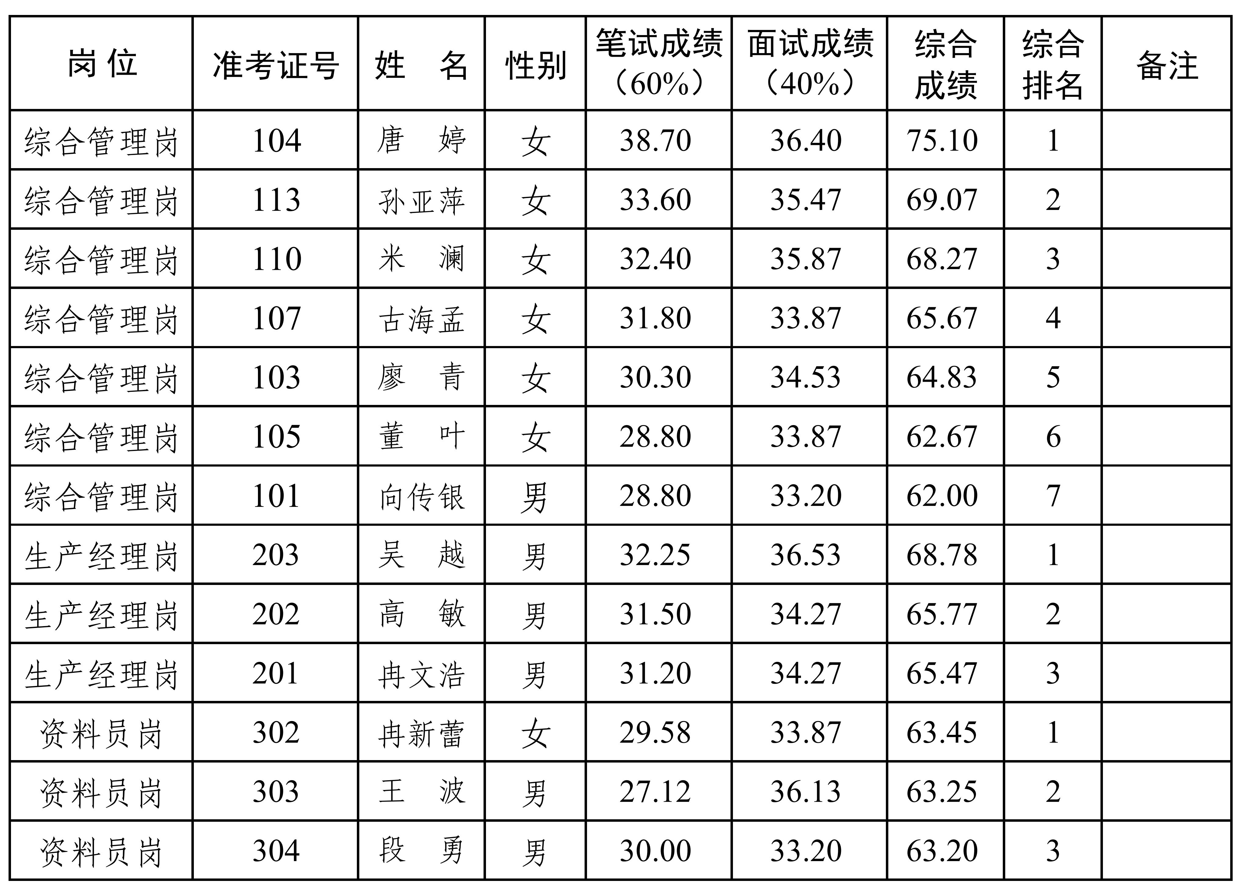兴业乡建公司2024年公开招聘工作人员综合总成绩排名公示（公开挂网）_00