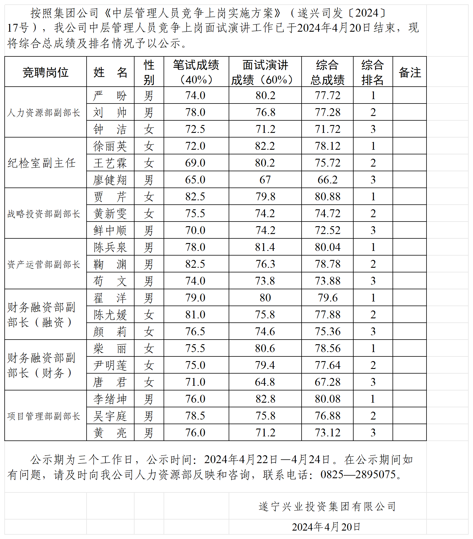 2024年度中层管理人员竞争上岗综合总成绩排名公示_Sheet1