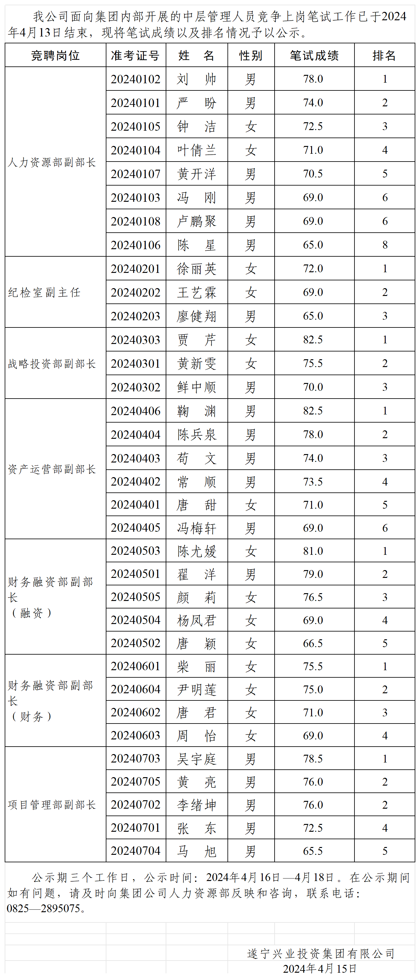 4.15 中层竞聘笔试成绩公示_定 (2)