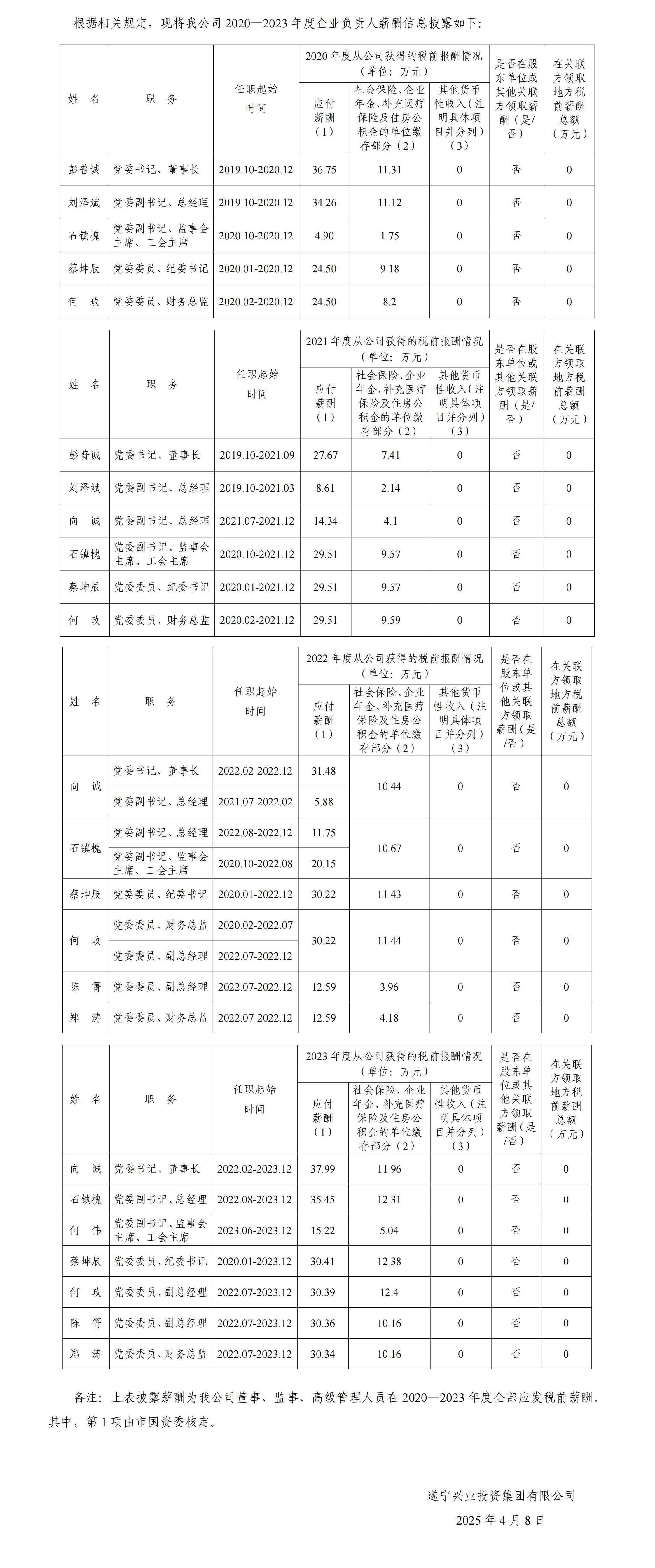 2020—2023年度企业负责人薪酬信息披露（公开挂网）_00